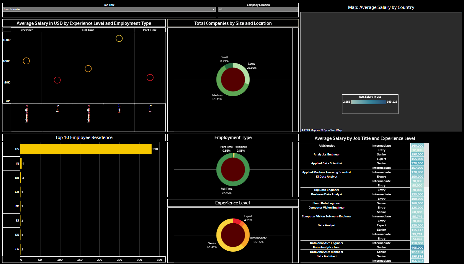 Data Science Job Salaries Dashboard