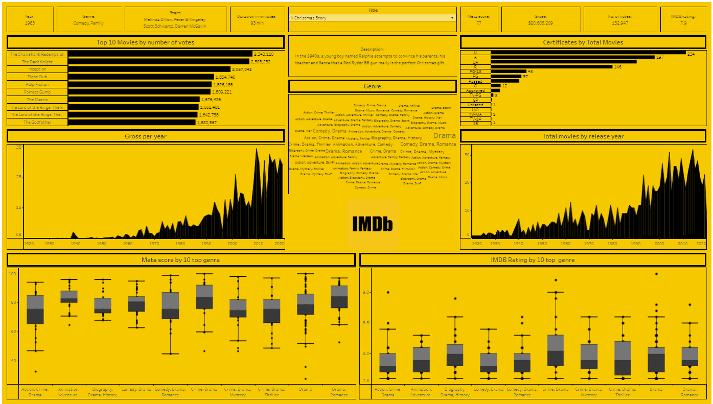 IMDb Film Data Insights Dashboard