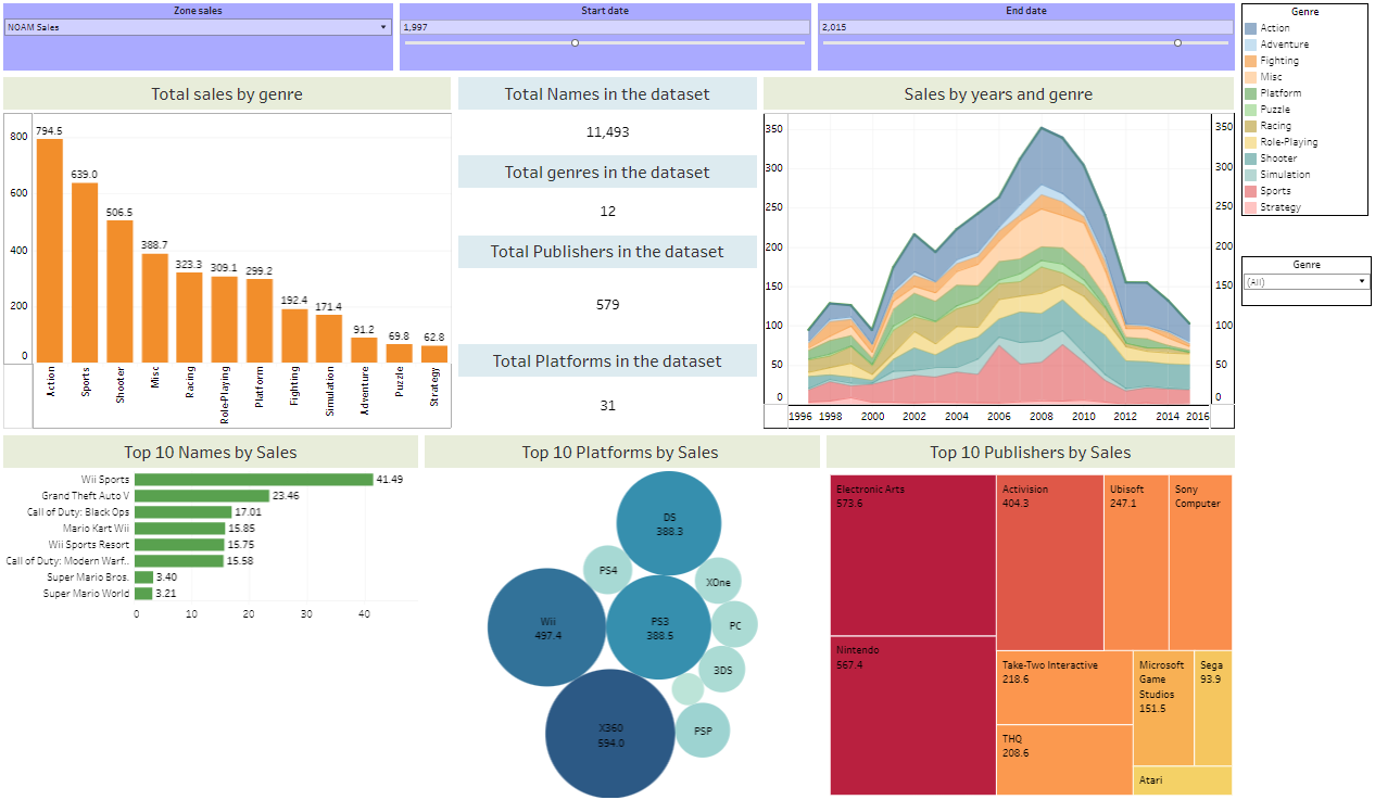 Sales Performance Dashboard